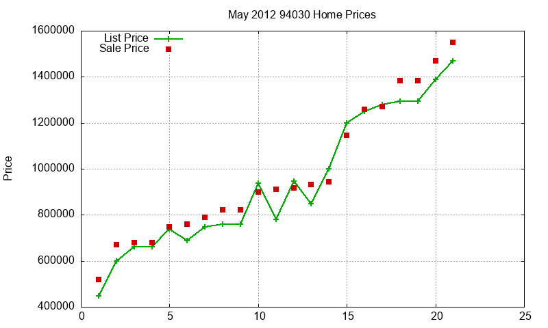 94030 Homes Just Sold 2012-05