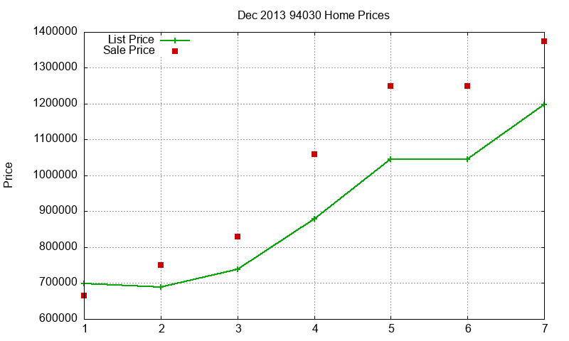 94030 Homes Just Sold 2013-12
