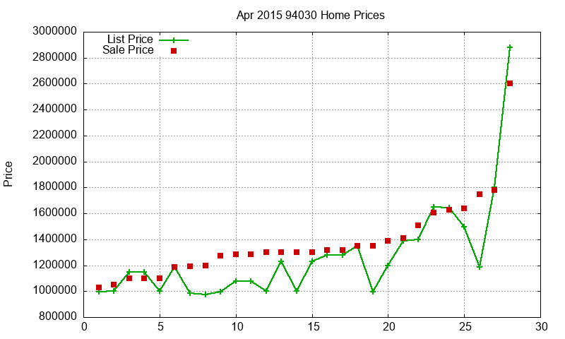 94030 Homes Just Sold 2015-04 94030 Homes Just Sold 2015-04