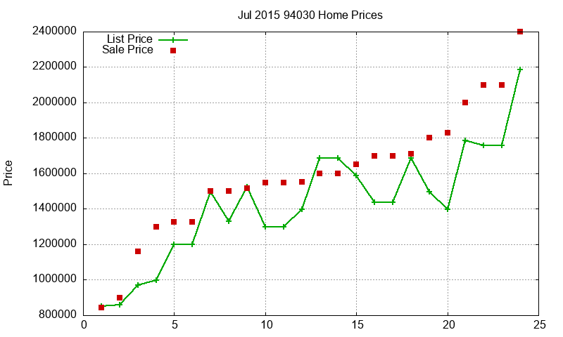 94030 Homes Just Sold 2015-07 94030 Homes Just Sold 2015-07