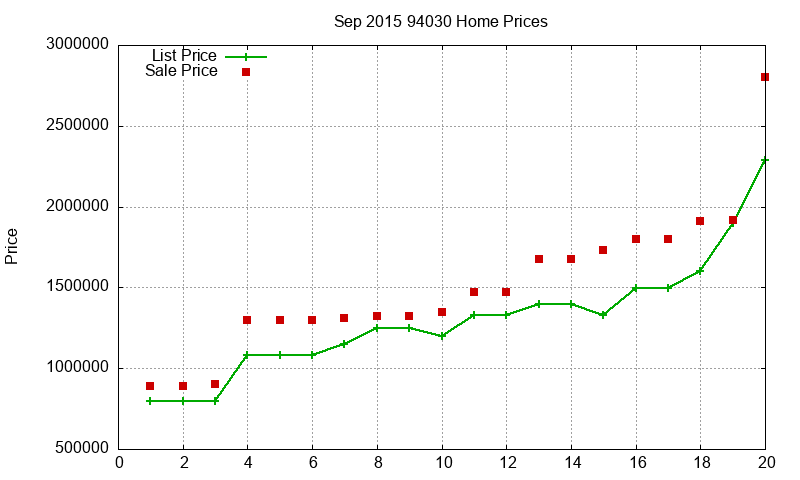 94030 Homes Just Sold 2015-09