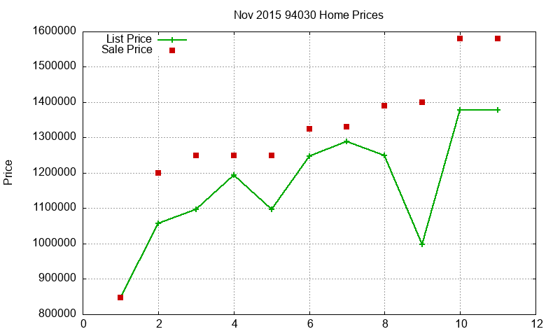 94030 Homes Just Sold 2015-11
