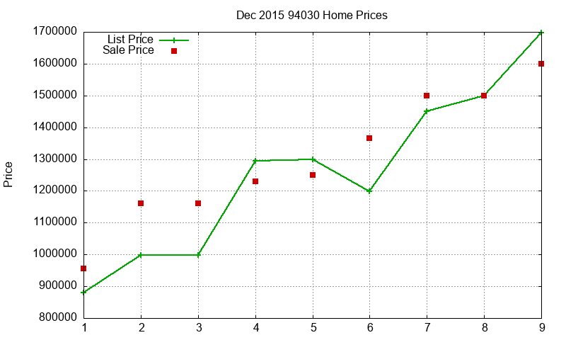 94030 Homes Just Sold 2015-12
