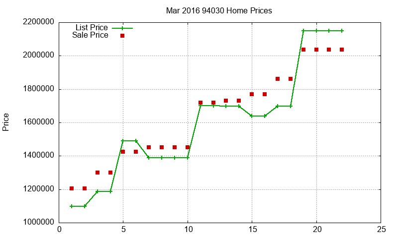 94030 Homes Just Sold 2016-03