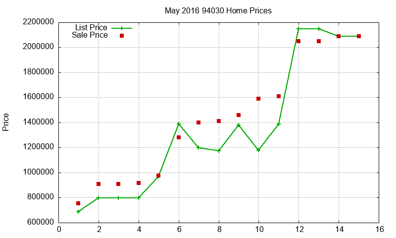 94030 Homes Just Sold 2016-05