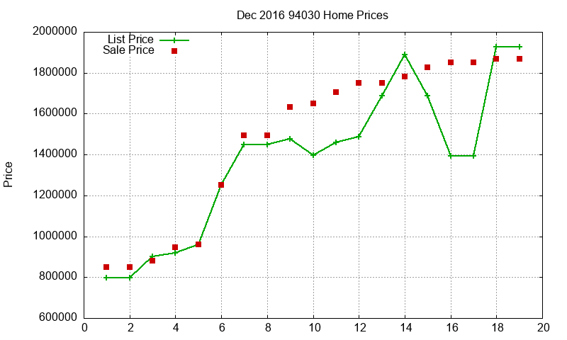94030 Homes Just Sold 2016-12