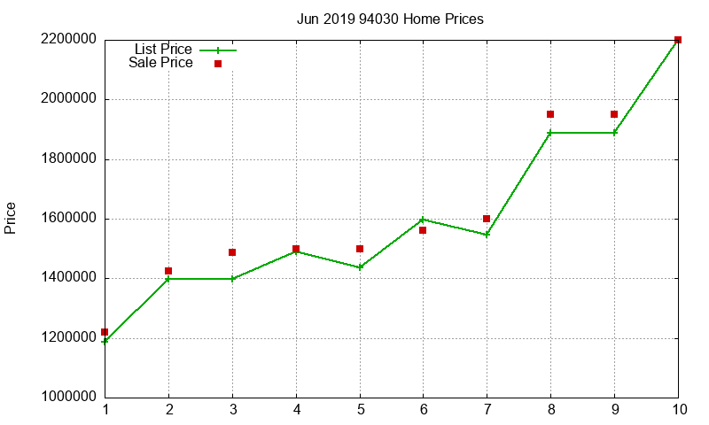 94030 Homes Just Sold 2019-06