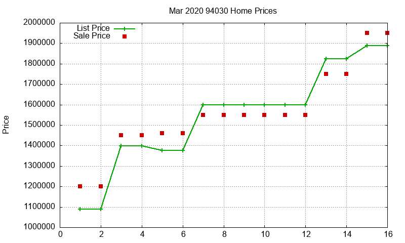 94030 Homes Just Sold 2020-03