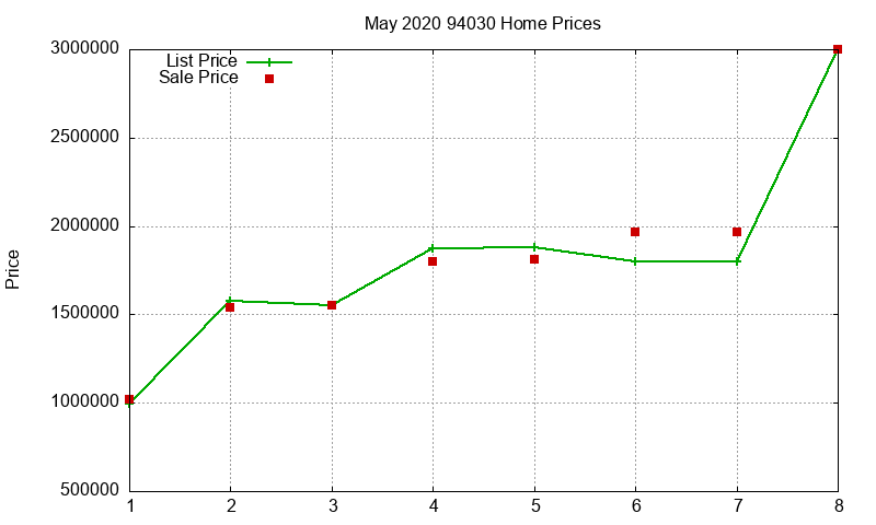 94030 Homes Just Sold 2020-05