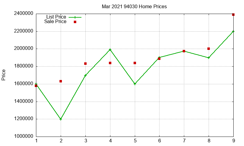 94030 Homes Just Sold 2021-03