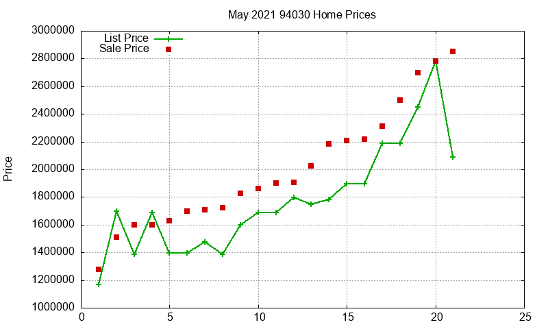 94030 Homes Just Sold 2021-05