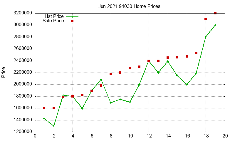 94030 Homes Just Sold 2021-06
