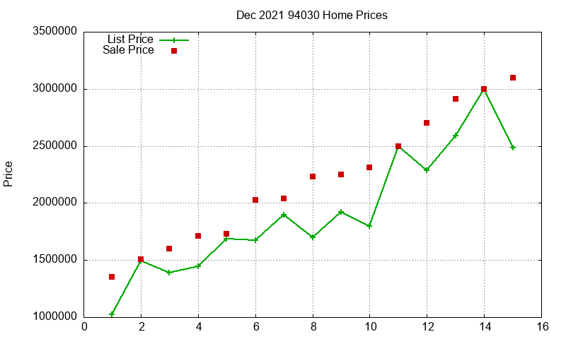 94030 Homes Just Sold 2021-12