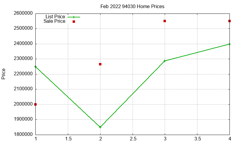 94030 Homes Just Sold 2022-02