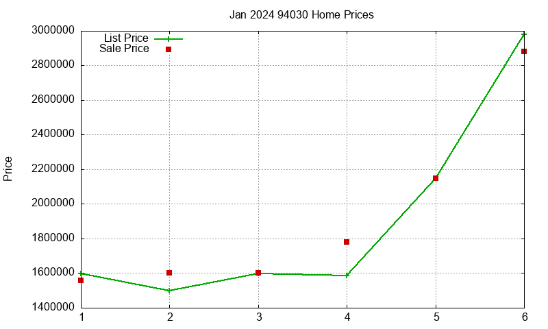 94030 Homes Just Sold 2024-01