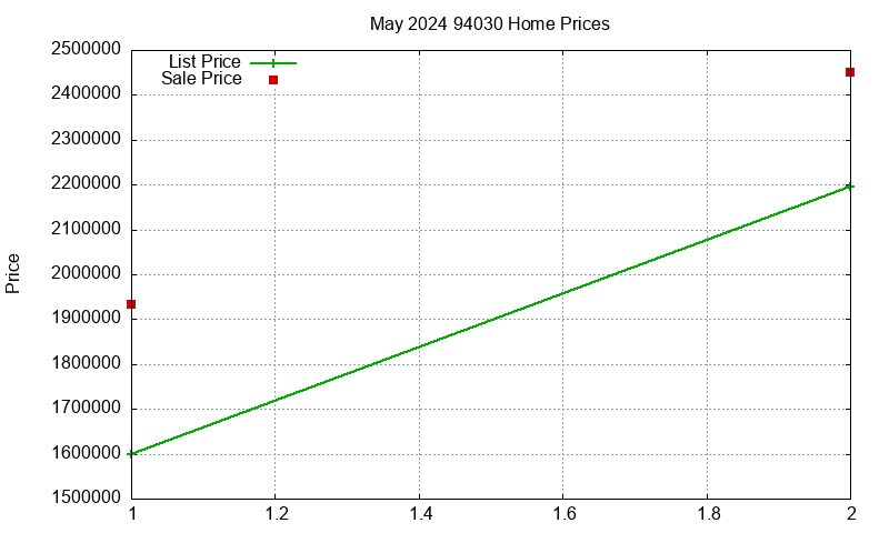 94030 Homes Just Sold 2024-05 94030 Homes Just Sold 2024-05