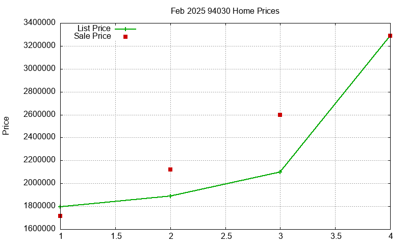 94030 Homes Just Sold 2025-02