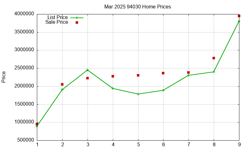 94030 Homes Just Sold 2025-03