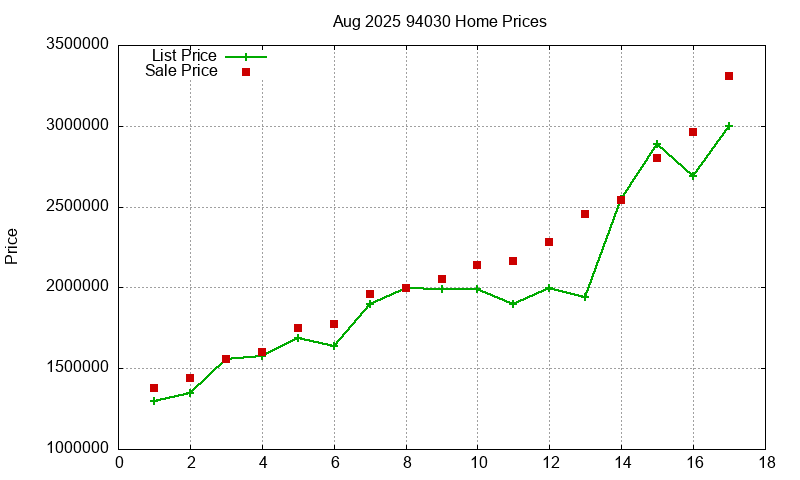 94030 Homes Just Sold 2025-08