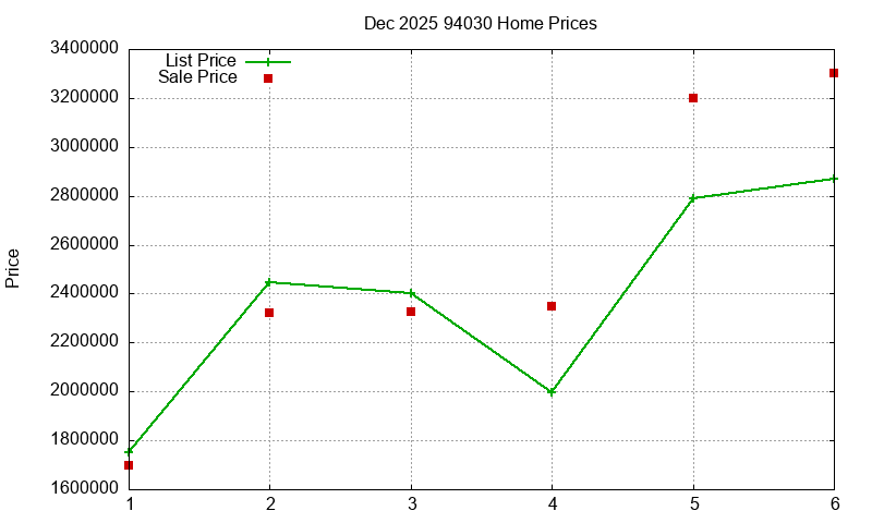 94030 Homes Just Sold 2025-12