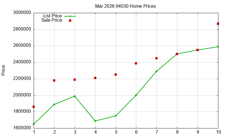 94030 Homes Just Sold 2026-03
