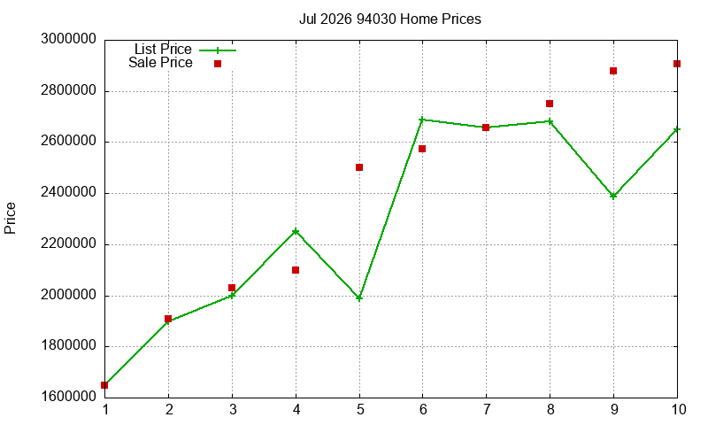 94030 Homes Just Sold 2026-07