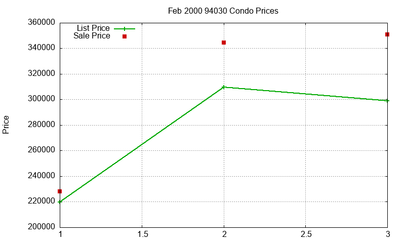 94030 Condos Just Sold 2000-02 94030 Condos Just Sold 2000-02
