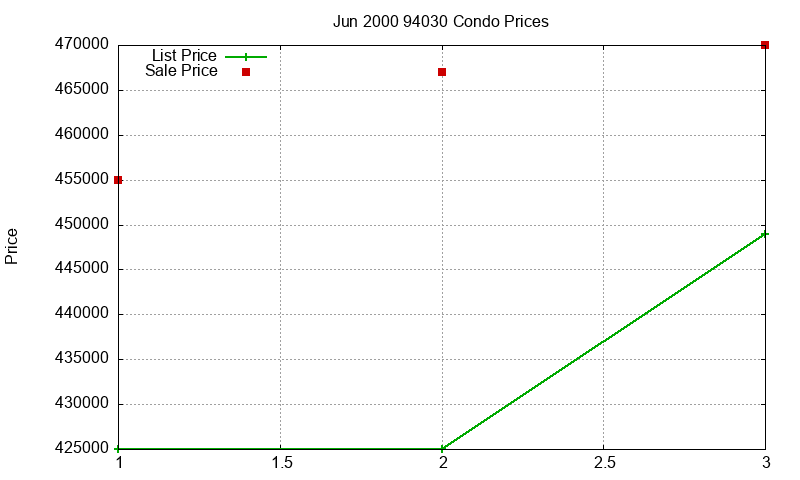 94030 Condos Just Sold 2000-06 94030 Condos Just Sold 2000-06