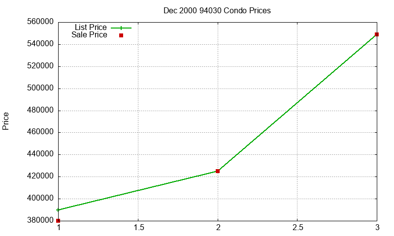 94030 Condos Just Sold 2000-12