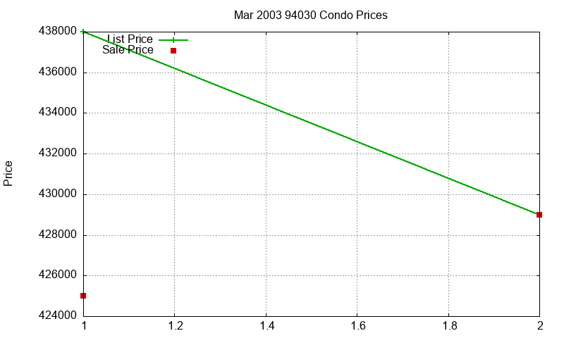 94030 Condos Just Sold 2003-03