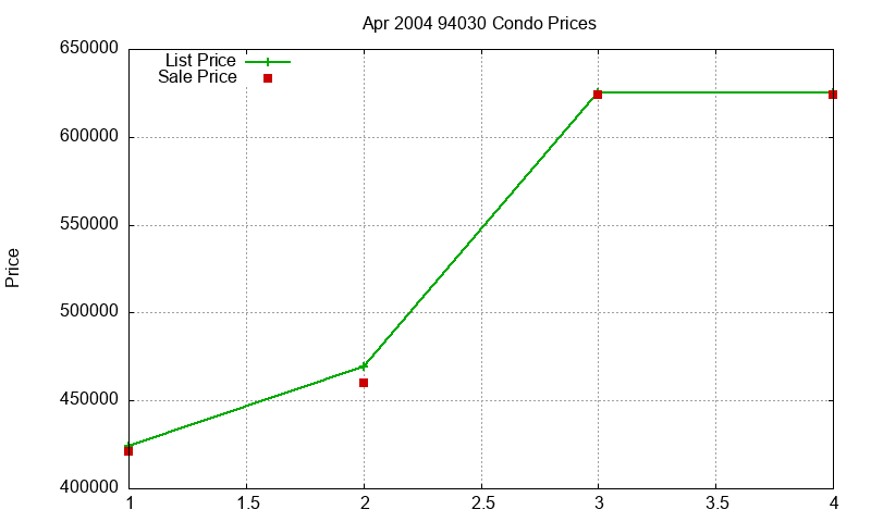 94030 Condos Just Sold 2004-04 94030 Condos Just Sold 2004-04