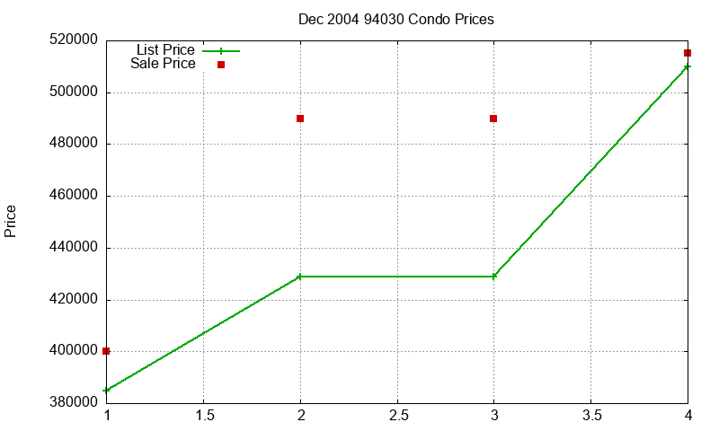 94030 Condos Just Sold 2004-12 94030 Condos Just Sold 2004-12