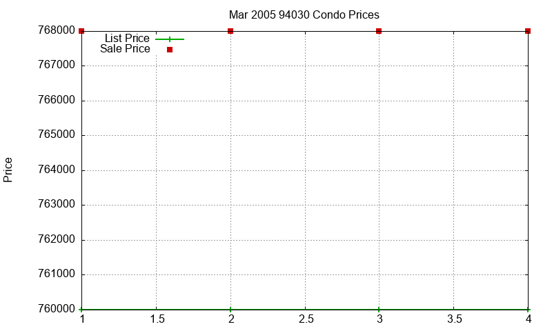 94030 Condos Just Sold 2005-03