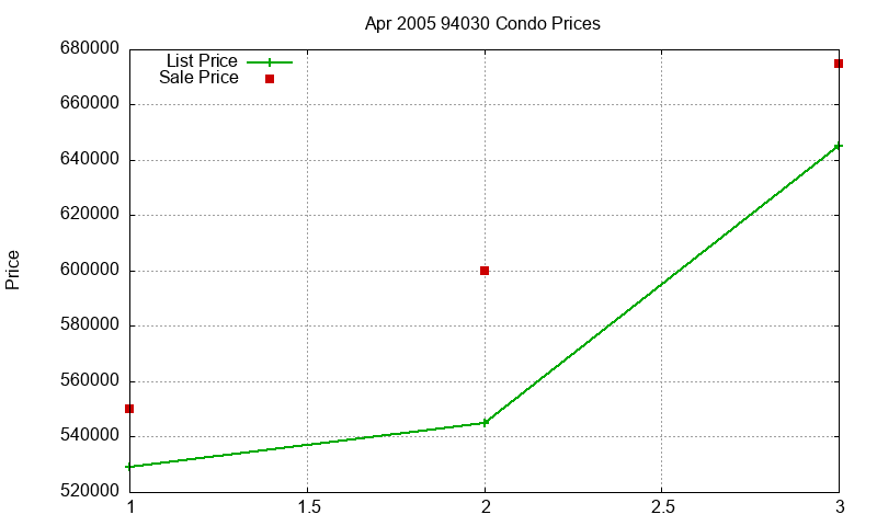 94030 Condos Just Sold 2005-04 94030 Condos Just Sold 2005-04