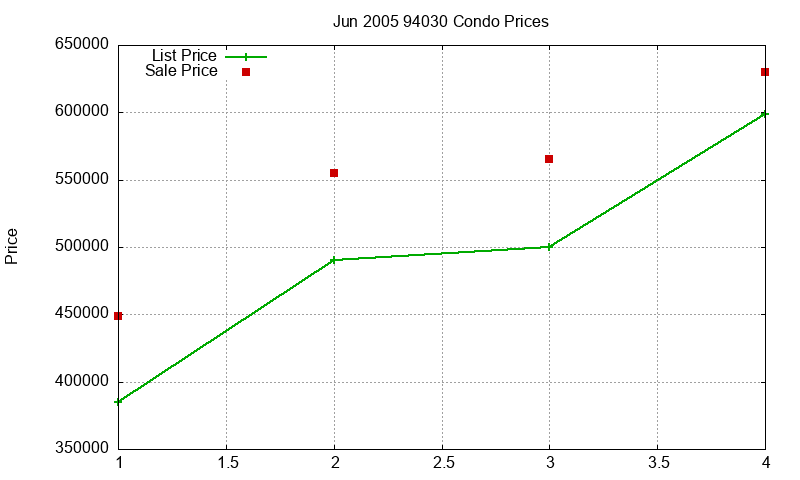 94030 Condos Just Sold 2005-06 94030 Condos Just Sold 2005-06