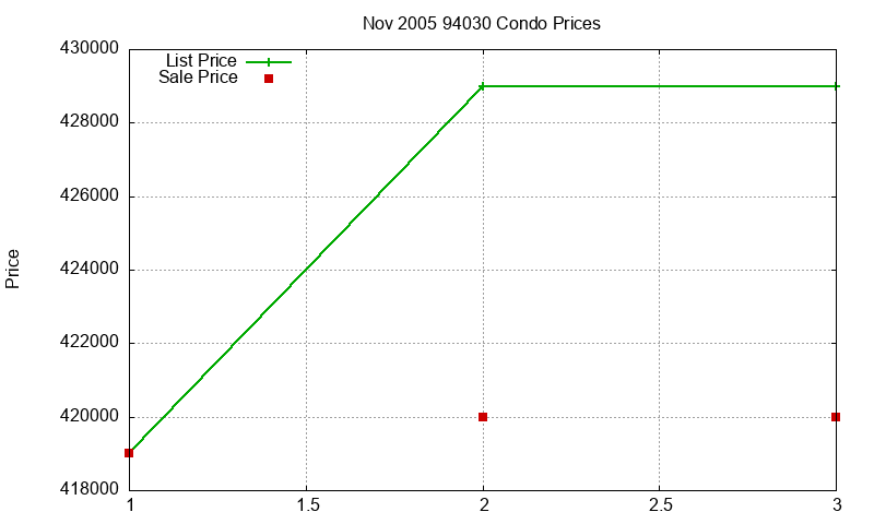 94030 Condos Just Sold 2005-11