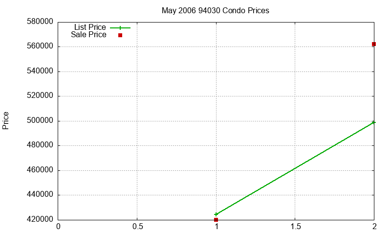 94030 Condos Just Sold 2006-05