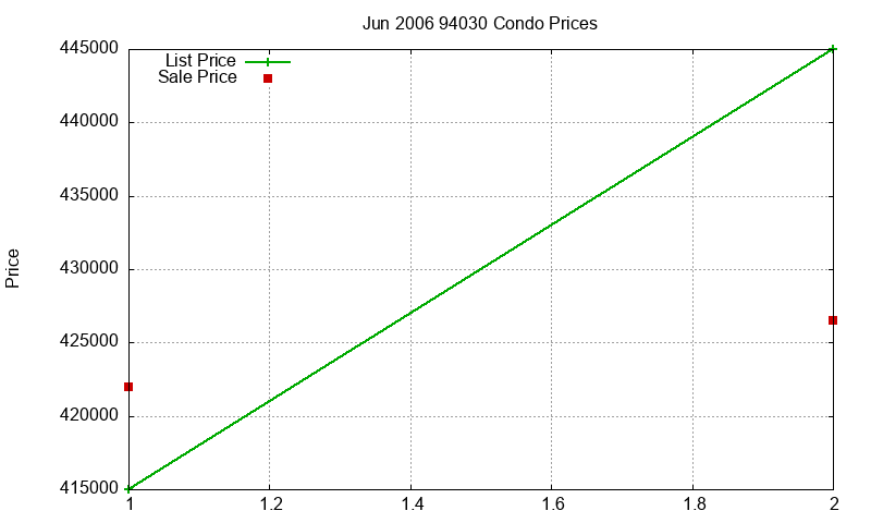 94030 Condos Just Sold 2006-06 94030 Condos Just Sold 2006-06
