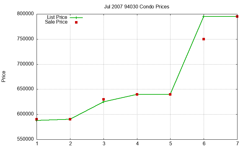 94030 Condos Just Sold 2007-07