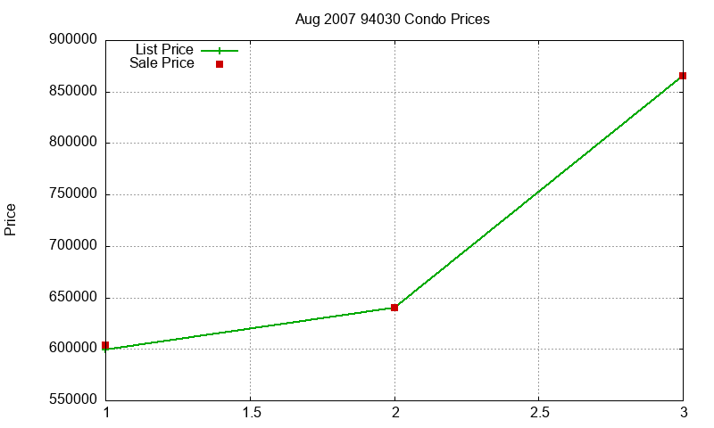 94030 Condos Just Sold 2007-08