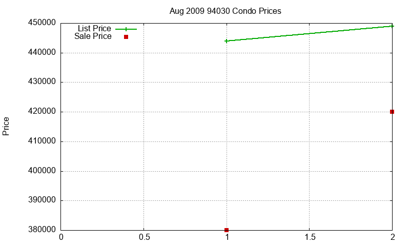 94030 Condos Just Sold 2009-08 94030 Condos Just Sold 2009-08