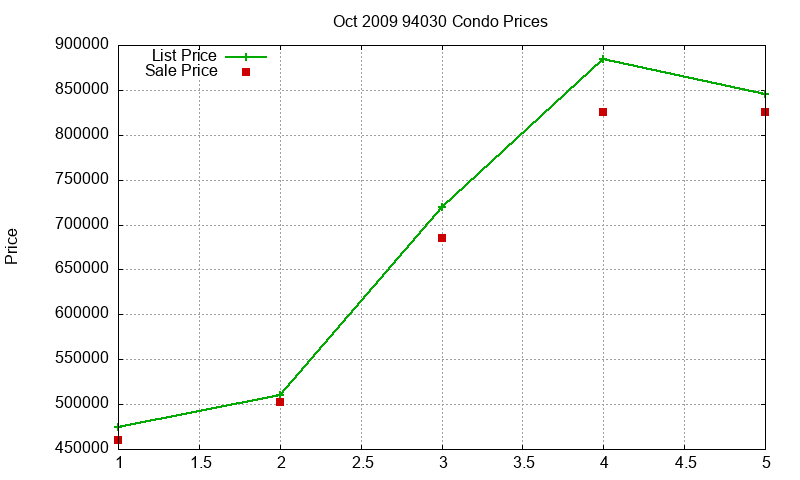 94030 Condos Just Sold 2009-10 94030 Condos Just Sold 2009-10