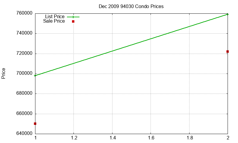 94030 Condos Just Sold 2009-12