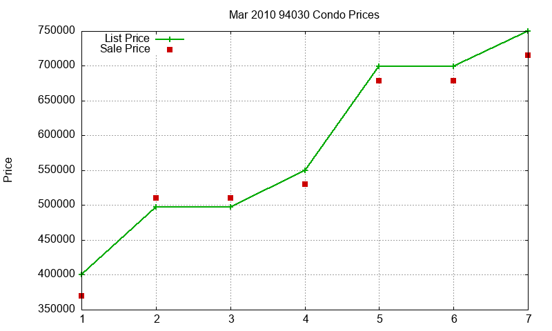 94030 Condos Just Sold 2010-03