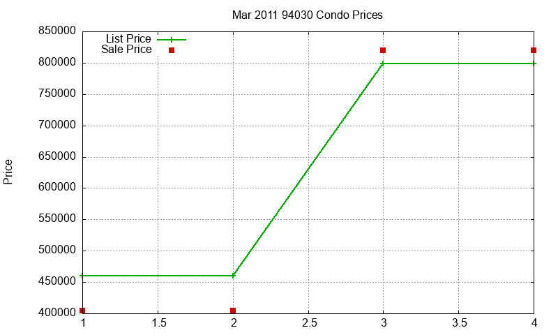94030 Condos Just Sold 2011-03