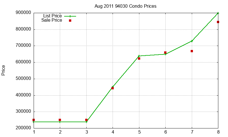 94030 Condos Just Sold 2011-08