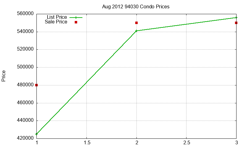 94030 Condos Just Sold 2012-08