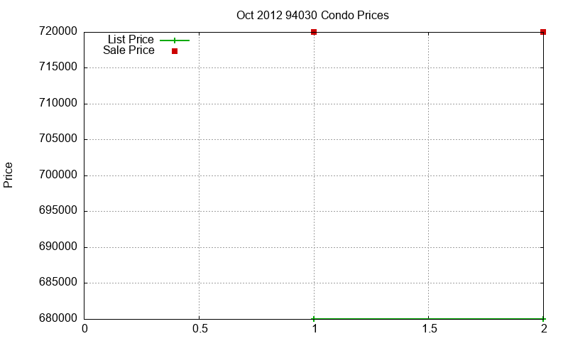 94030 Condos Just Sold 2012-10
