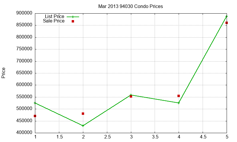 94030 Condos Just Sold 2013-03