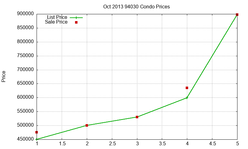 94030 Condos Just Sold 2013-10
